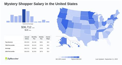 mystery shopper salary